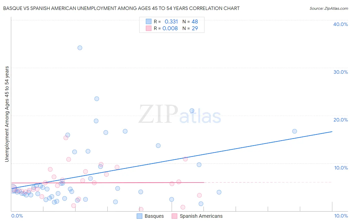 Basque vs Spanish American Unemployment Among Ages 45 to 54 years