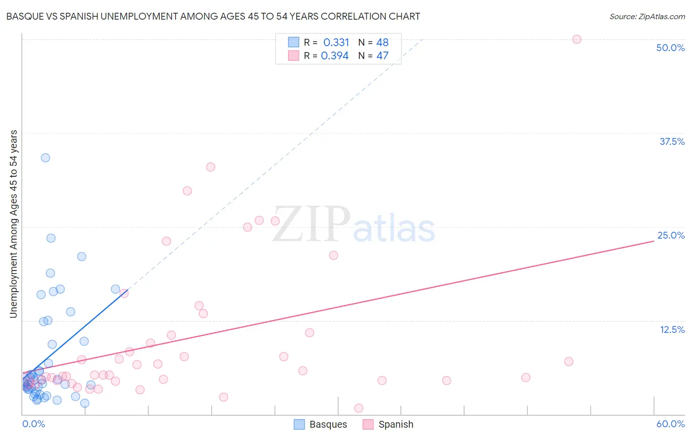 Basque vs Spanish Unemployment Among Ages 45 to 54 years