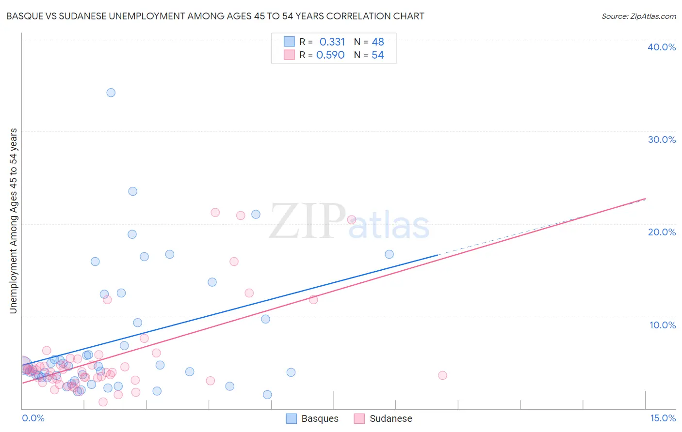 Basque vs Sudanese Unemployment Among Ages 45 to 54 years