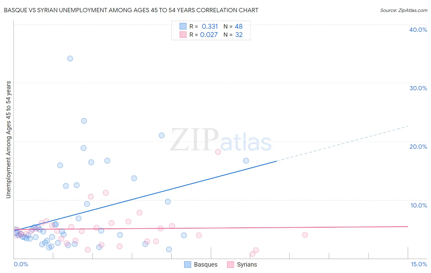 Basque vs Syrian Unemployment Among Ages 45 to 54 years
