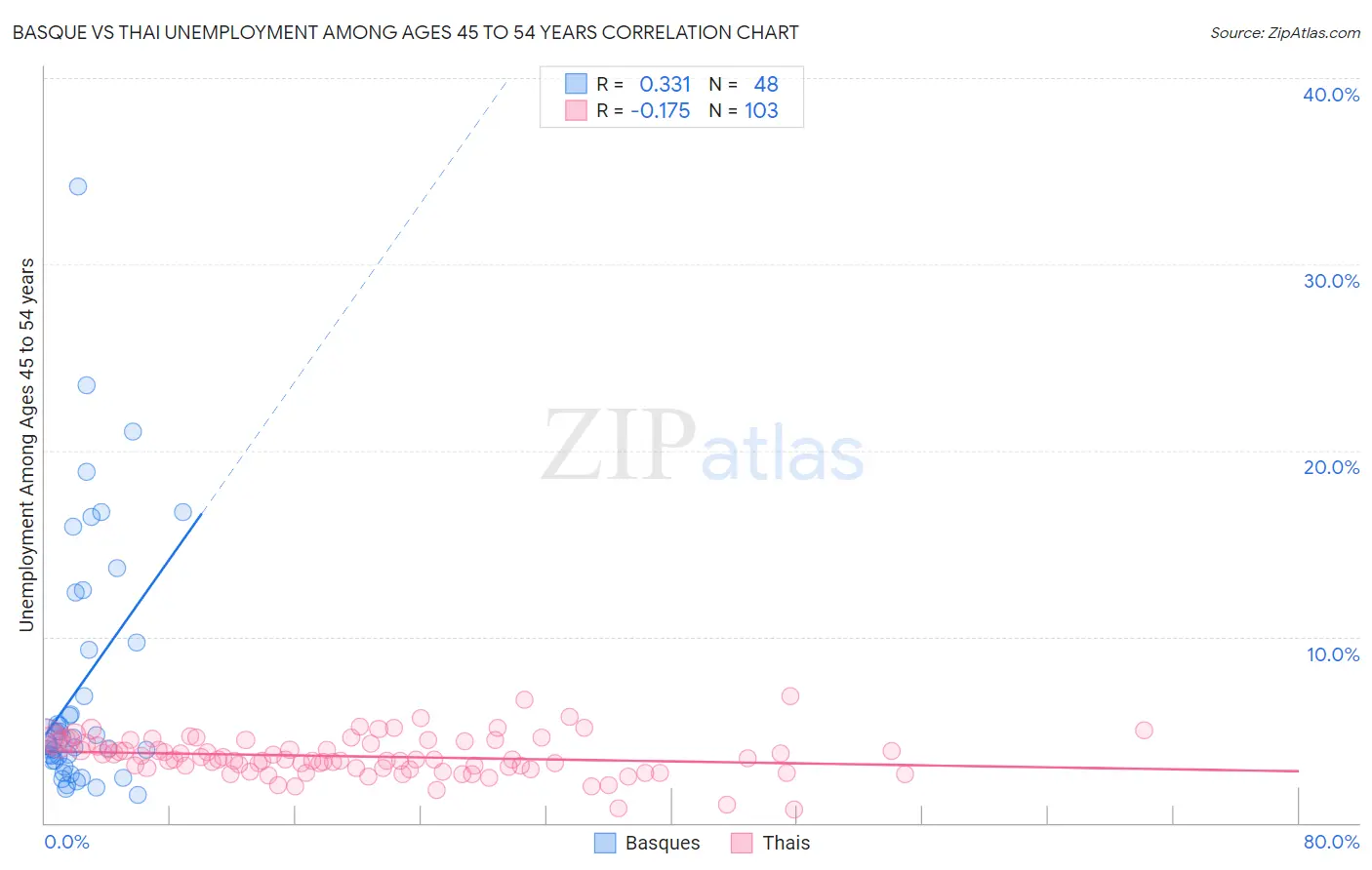 Basque vs Thai Unemployment Among Ages 45 to 54 years
