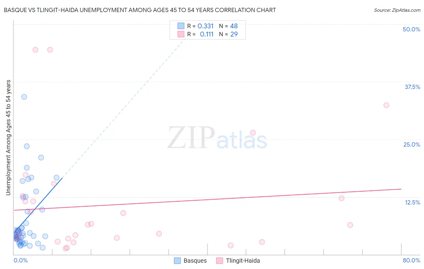 Basque vs Tlingit-Haida Unemployment Among Ages 45 to 54 years