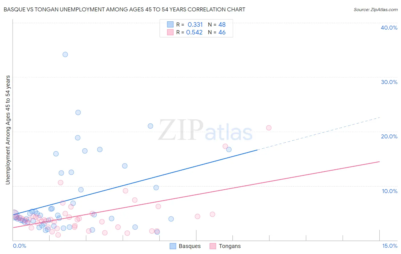 Basque vs Tongan Unemployment Among Ages 45 to 54 years
