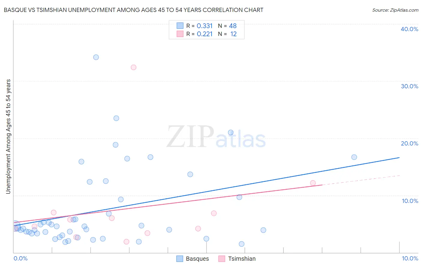 Basque vs Tsimshian Unemployment Among Ages 45 to 54 years