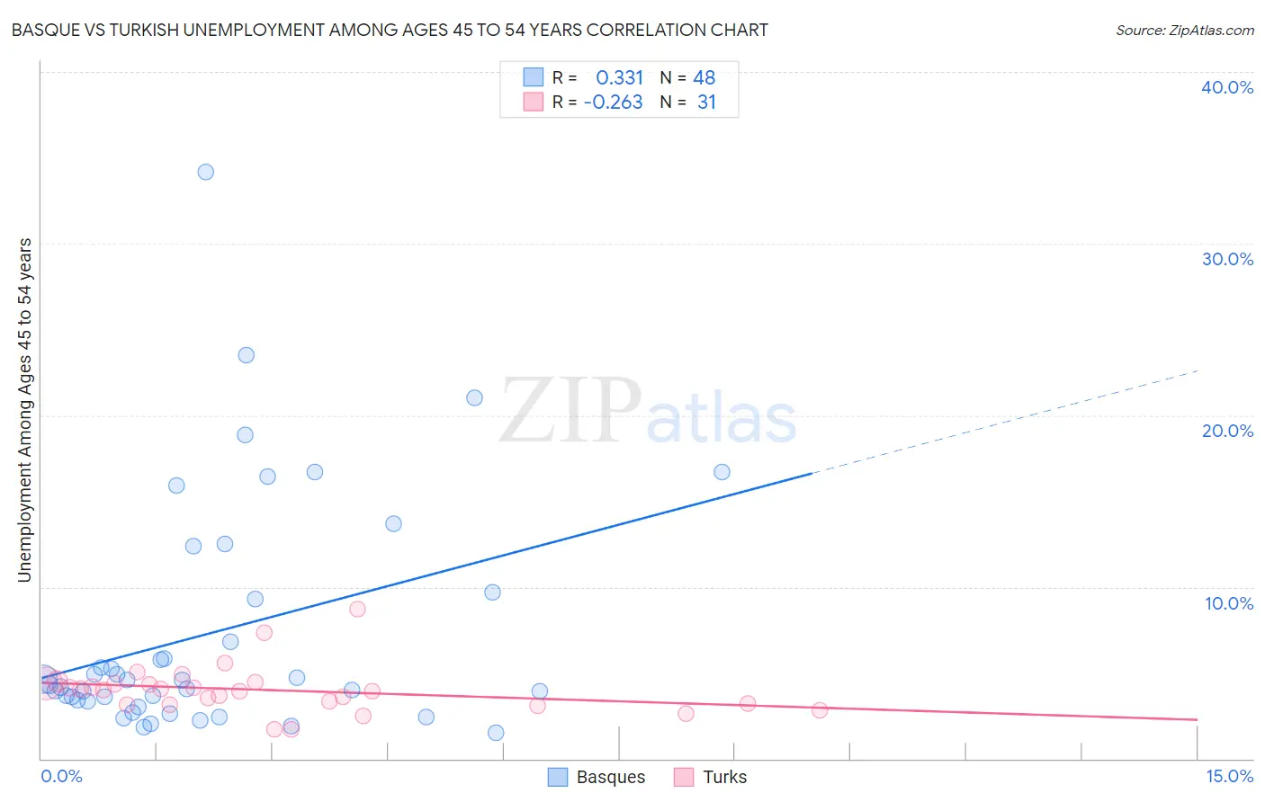 Basque vs Turkish Unemployment Among Ages 45 to 54 years