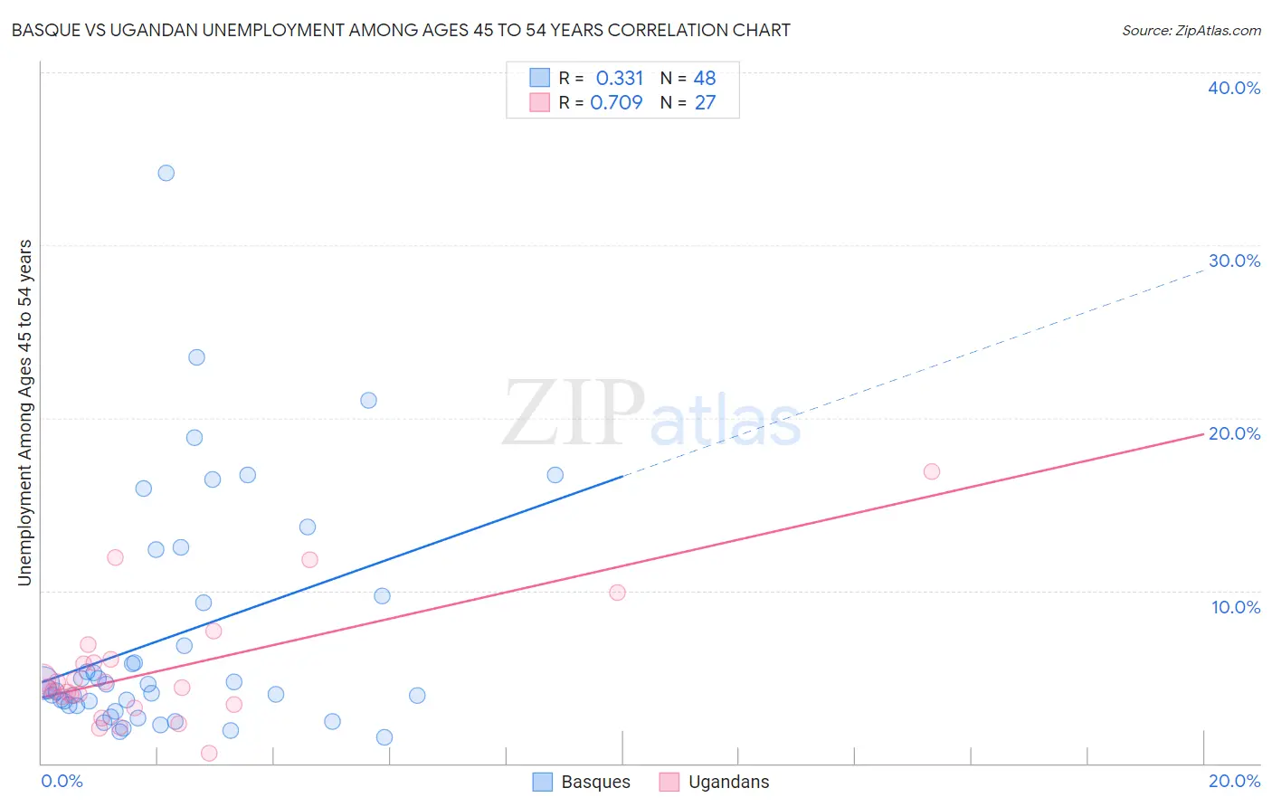 Basque vs Ugandan Unemployment Among Ages 45 to 54 years