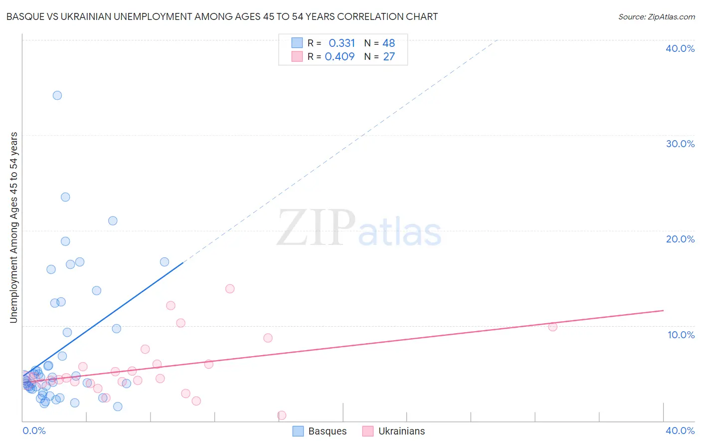 Basque vs Ukrainian Unemployment Among Ages 45 to 54 years
