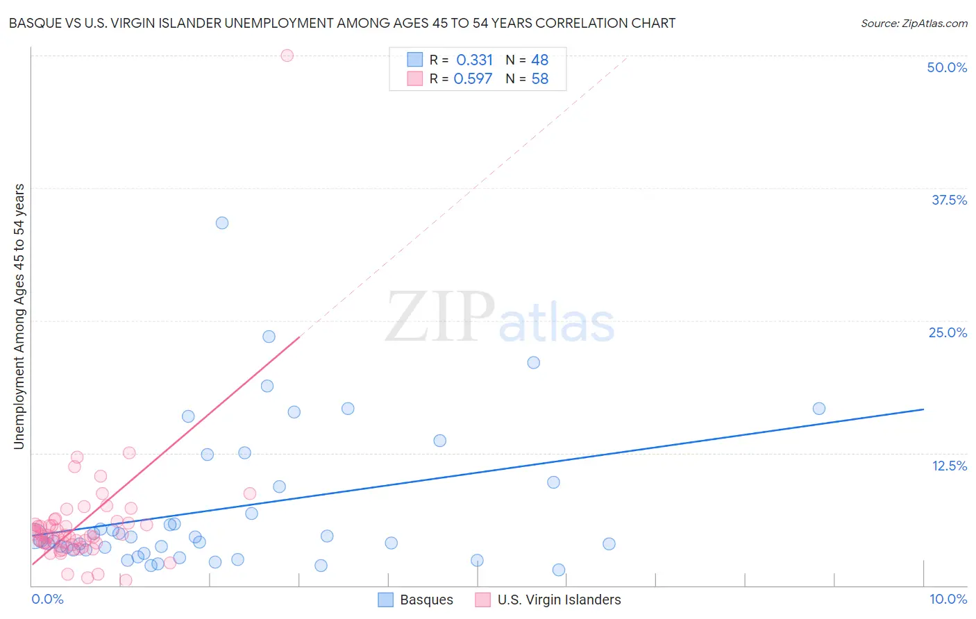 Basque vs U.S. Virgin Islander Unemployment Among Ages 45 to 54 years