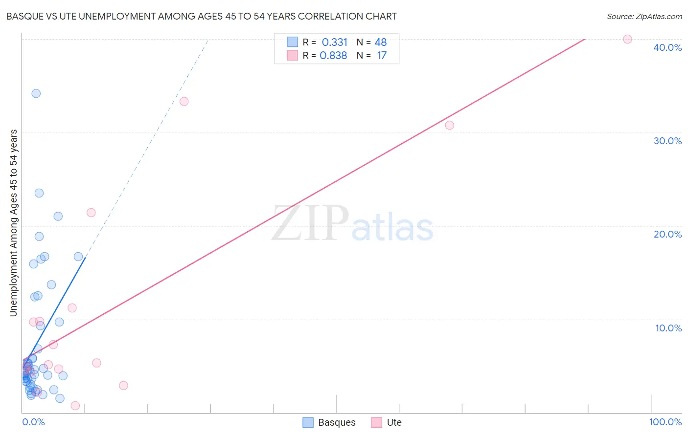 Basque vs Ute Unemployment Among Ages 45 to 54 years