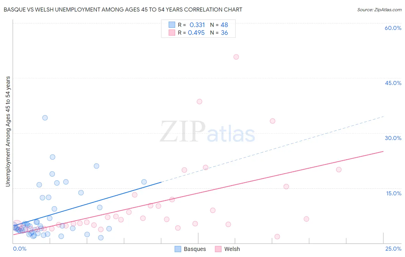 Basque vs Welsh Unemployment Among Ages 45 to 54 years