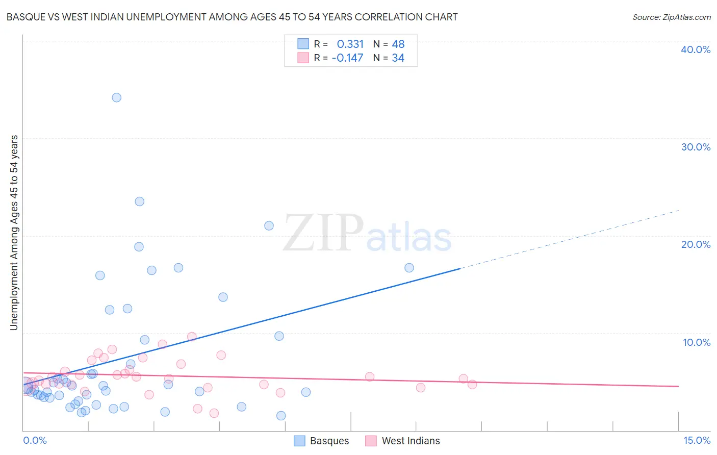 Basque vs West Indian Unemployment Among Ages 45 to 54 years
