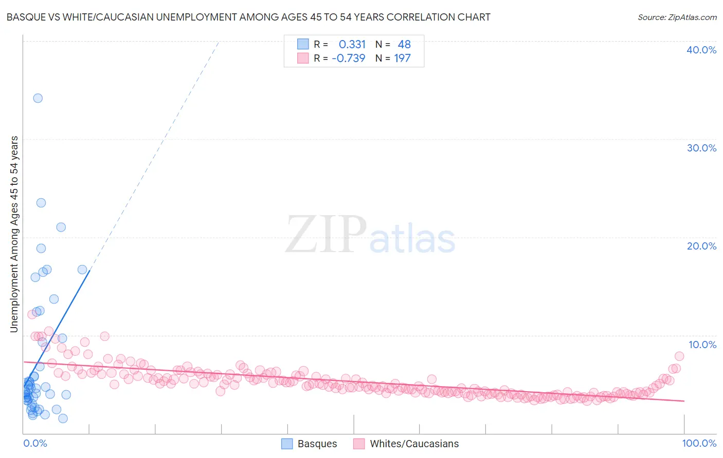 Basque vs White/Caucasian Unemployment Among Ages 45 to 54 years
