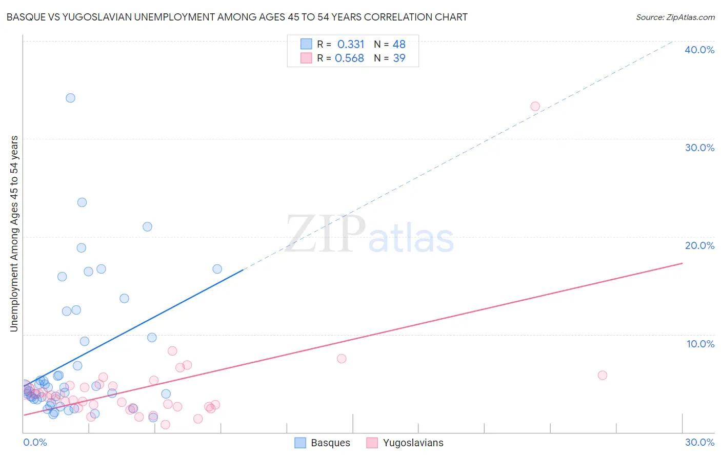 Basque vs Yugoslavian Unemployment Among Ages 45 to 54 years