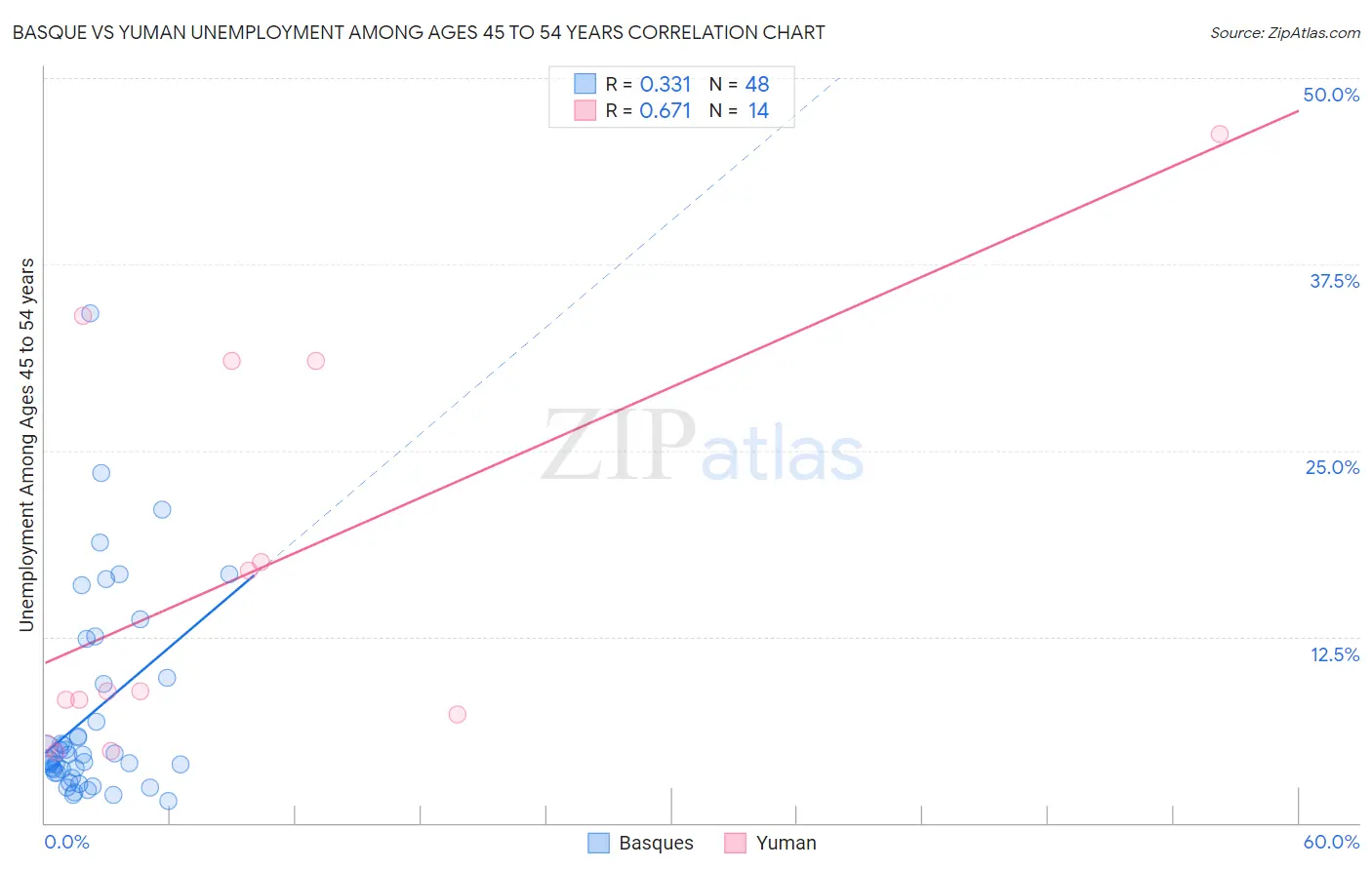 Basque vs Yuman Unemployment Among Ages 45 to 54 years