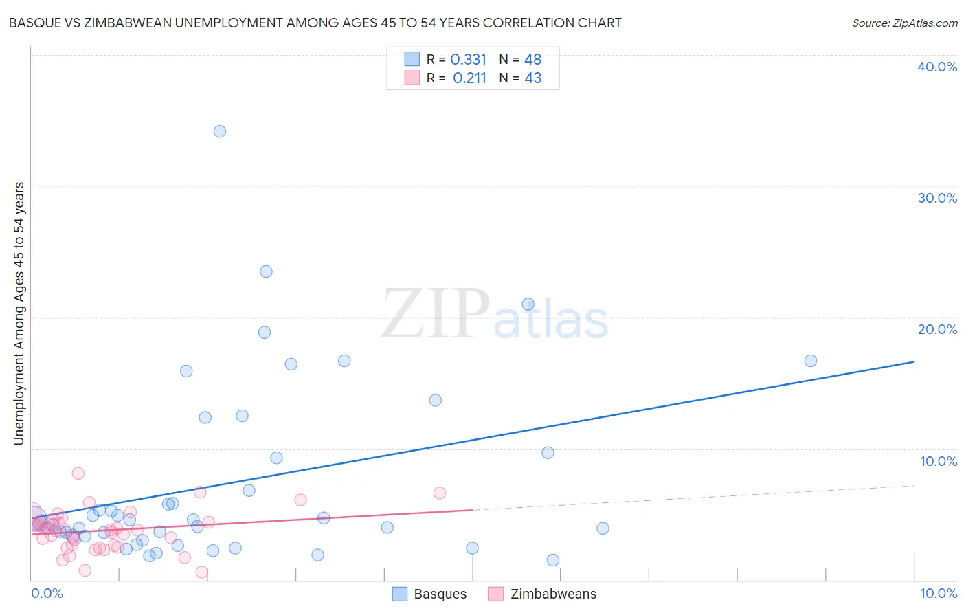 Basque vs Zimbabwean Unemployment Among Ages 45 to 54 years