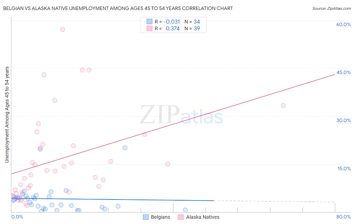 Belgian vs Alaska Native Unemployment Among Ages 45 to 54 years