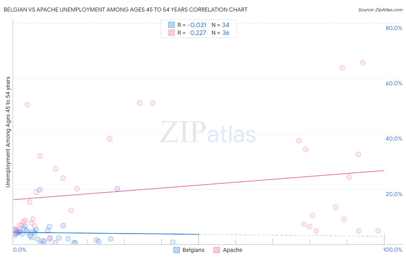 Belgian vs Apache Unemployment Among Ages 45 to 54 years