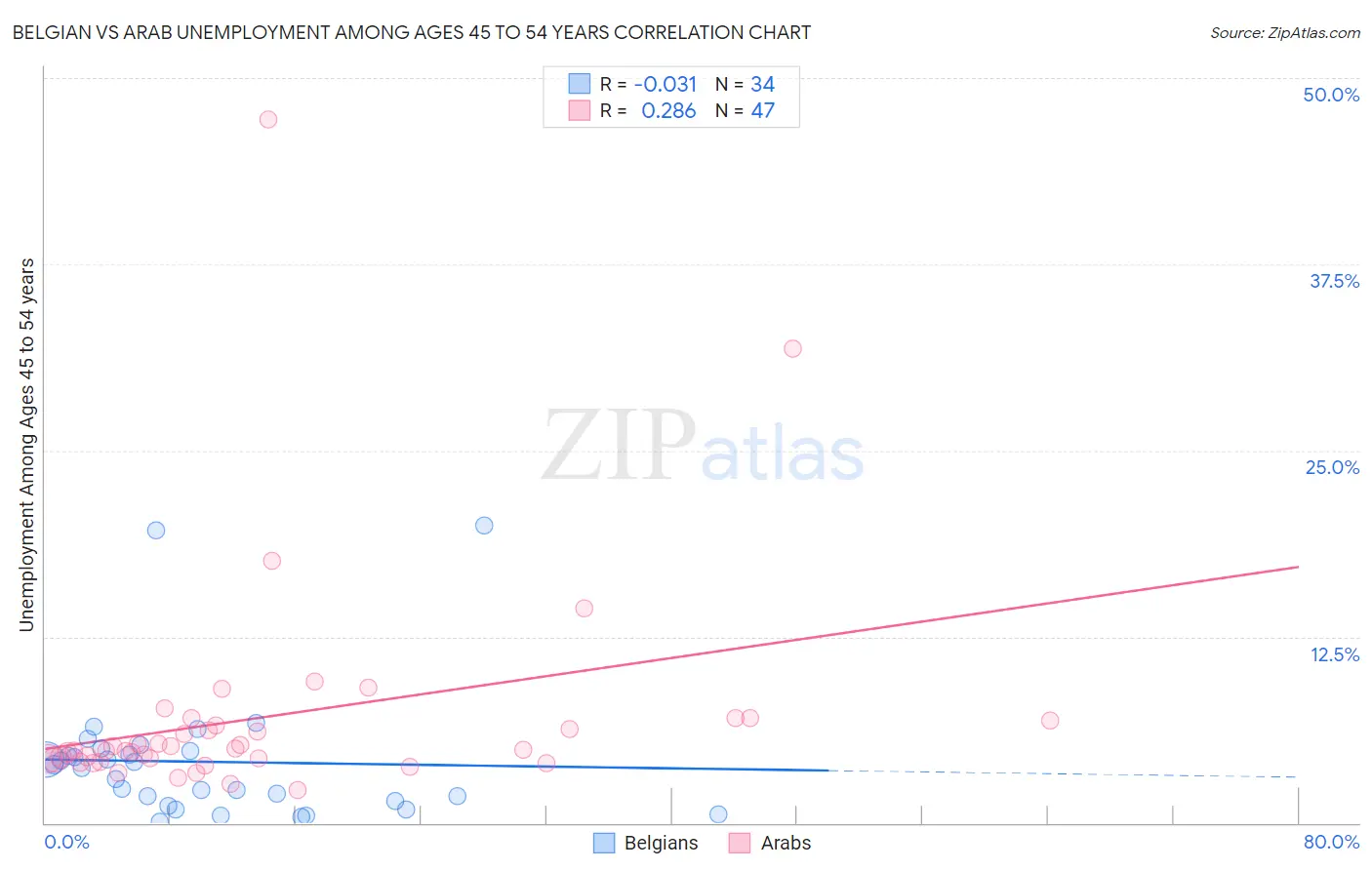 Belgian vs Arab Unemployment Among Ages 45 to 54 years