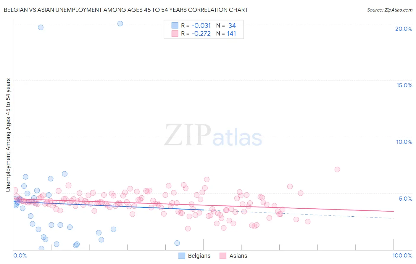 Belgian vs Asian Unemployment Among Ages 45 to 54 years