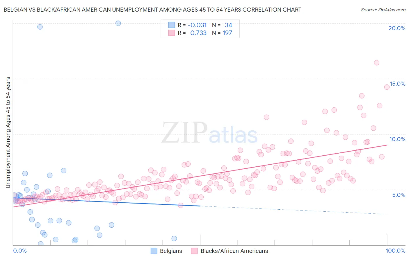 Belgian vs Black/African American Unemployment Among Ages 45 to 54 years
