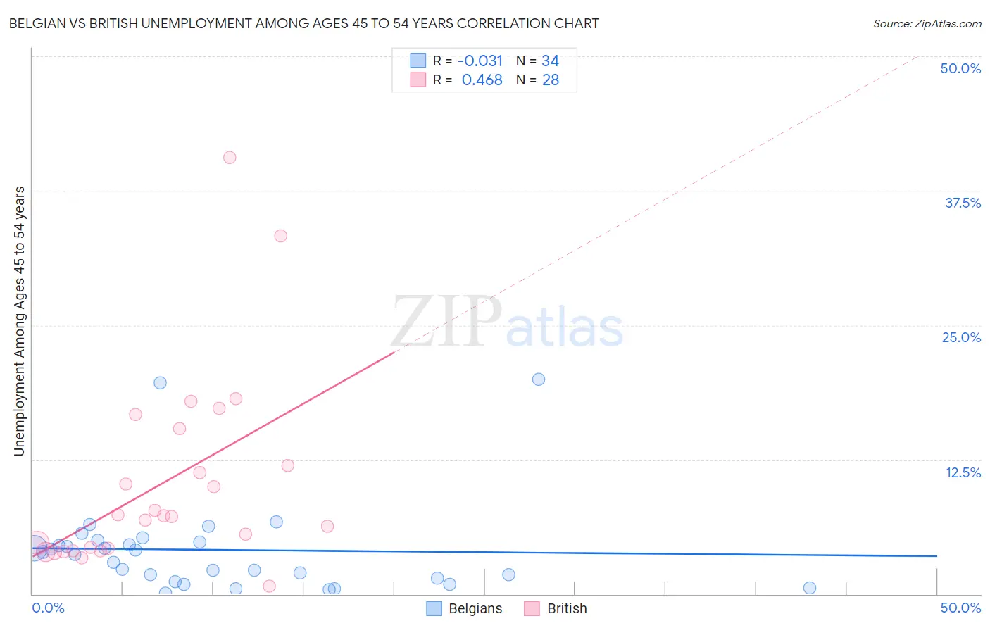 Belgian vs British Unemployment Among Ages 45 to 54 years