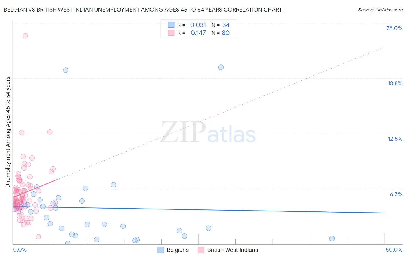 Belgian vs British West Indian Unemployment Among Ages 45 to 54 years