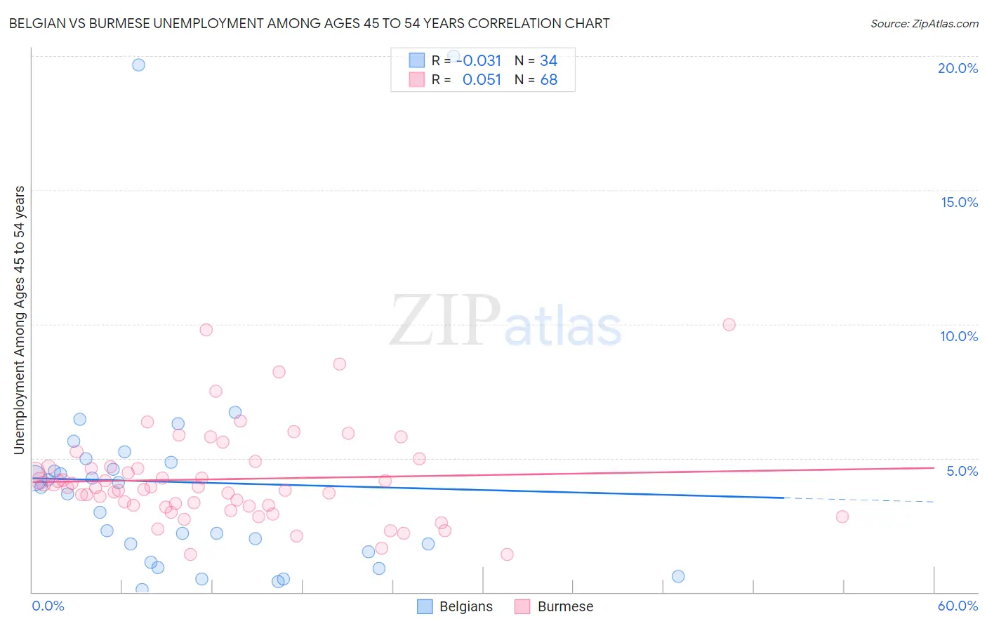 Belgian vs Burmese Unemployment Among Ages 45 to 54 years