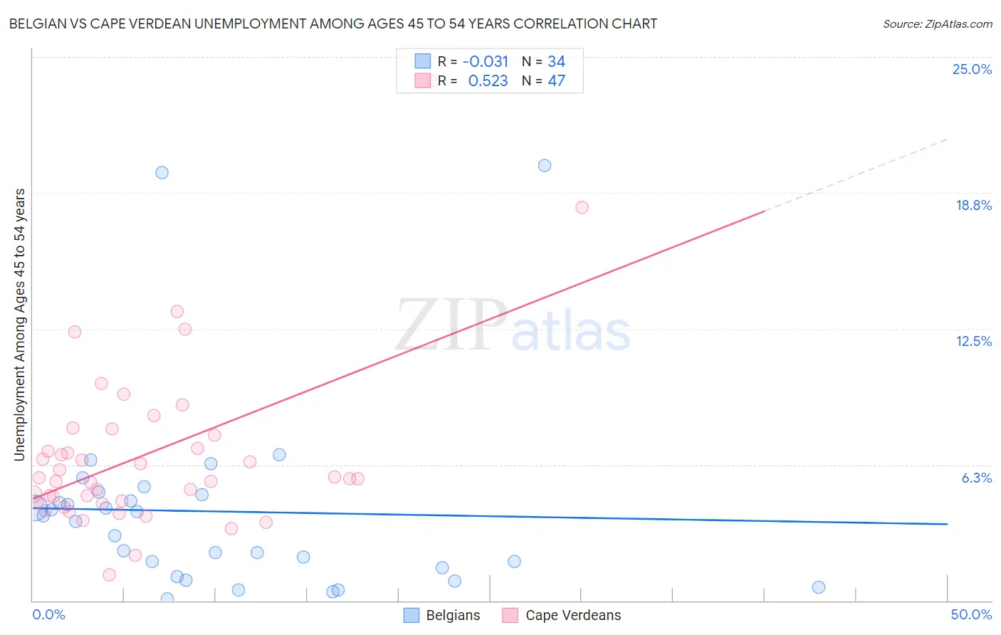 Belgian vs Cape Verdean Unemployment Among Ages 45 to 54 years