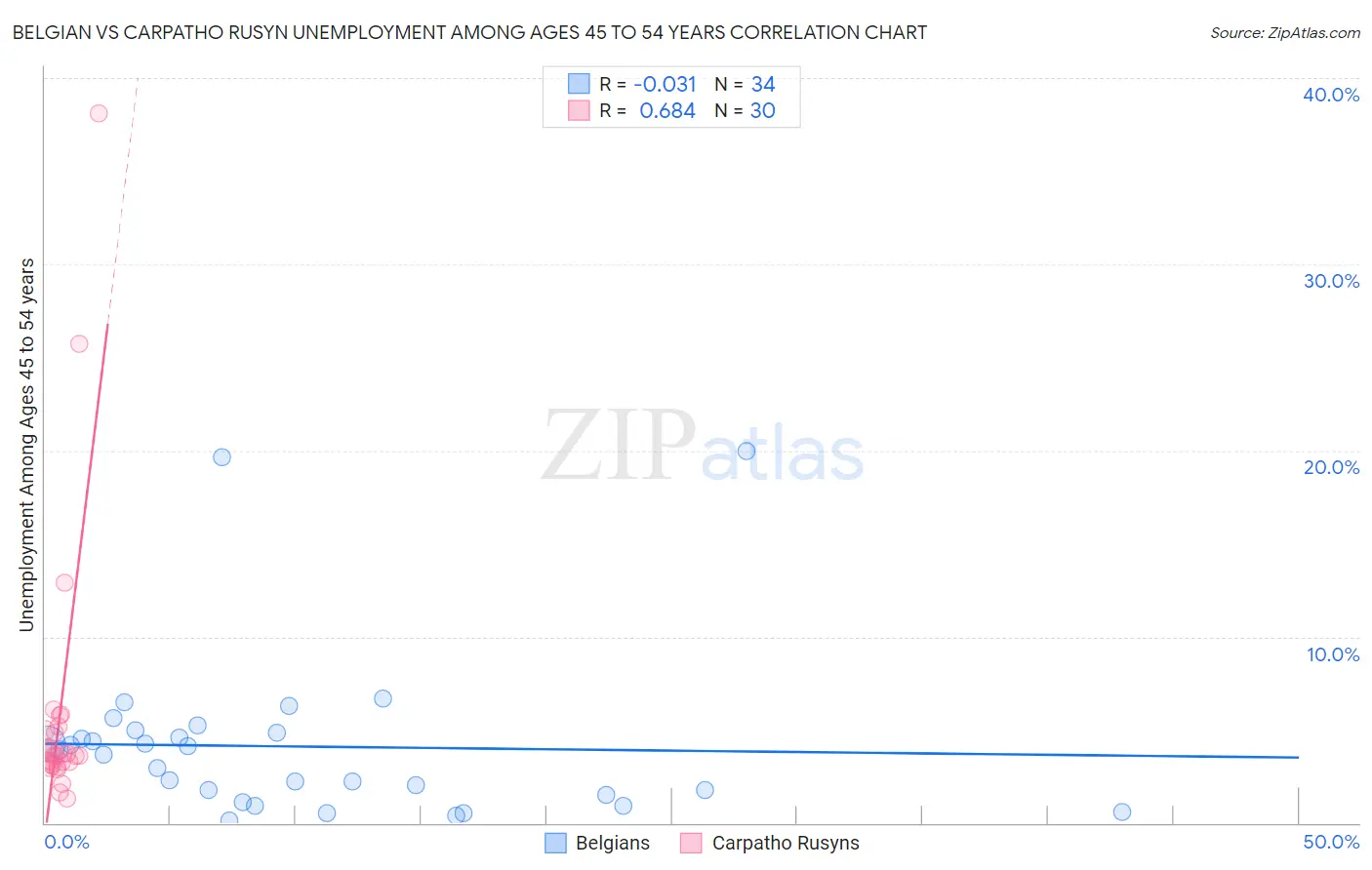 Belgian vs Carpatho Rusyn Unemployment Among Ages 45 to 54 years