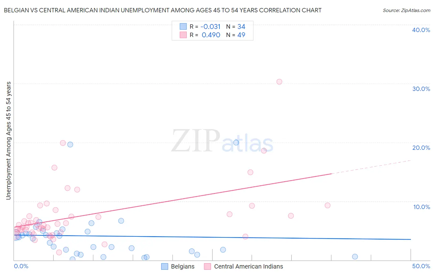 Belgian vs Central American Indian Unemployment Among Ages 45 to 54 years