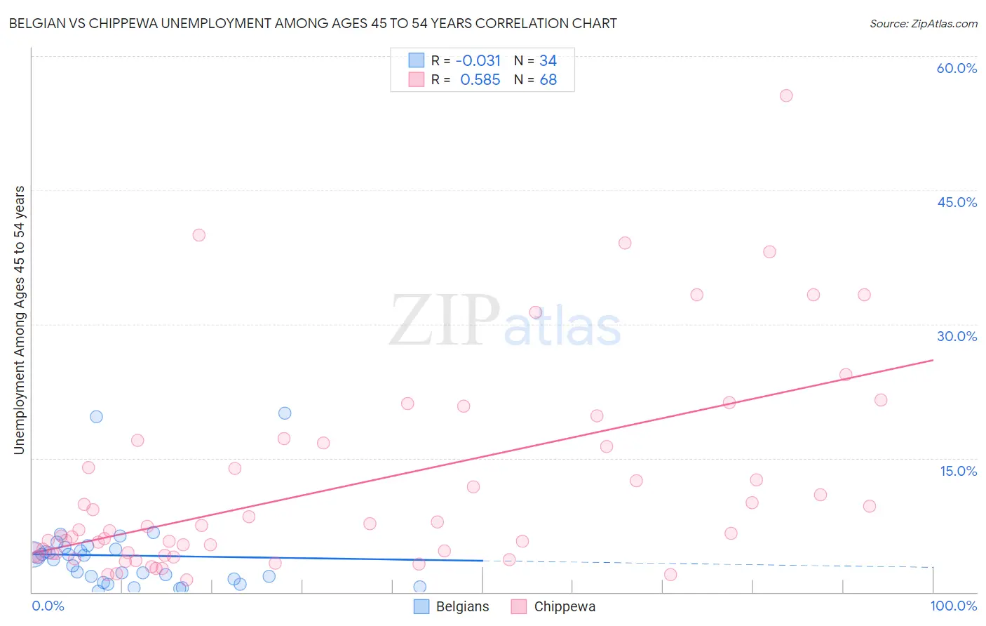 Belgian vs Chippewa Unemployment Among Ages 45 to 54 years