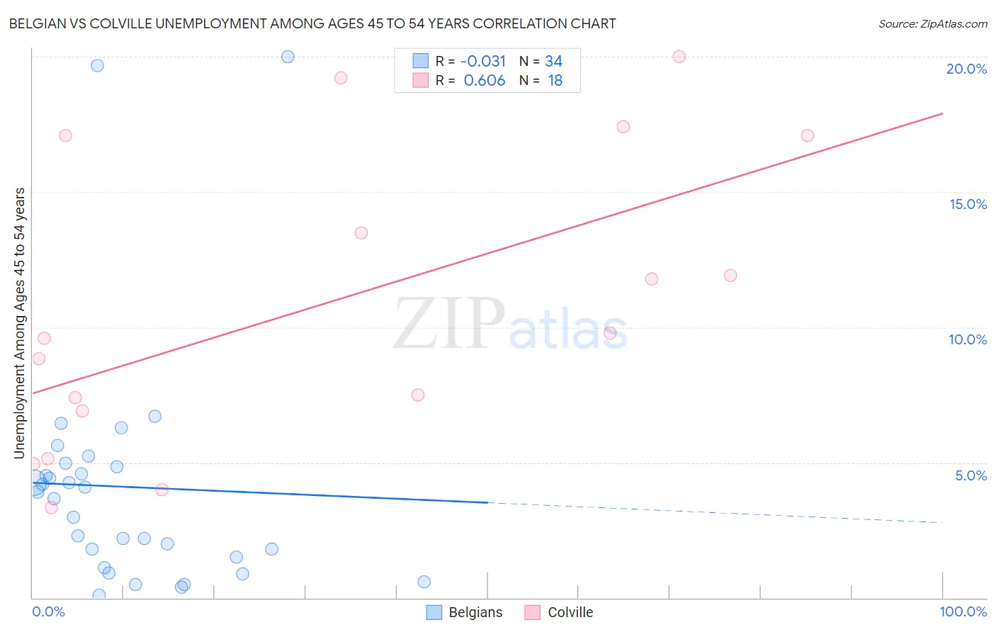 Belgian vs Colville Unemployment Among Ages 45 to 54 years