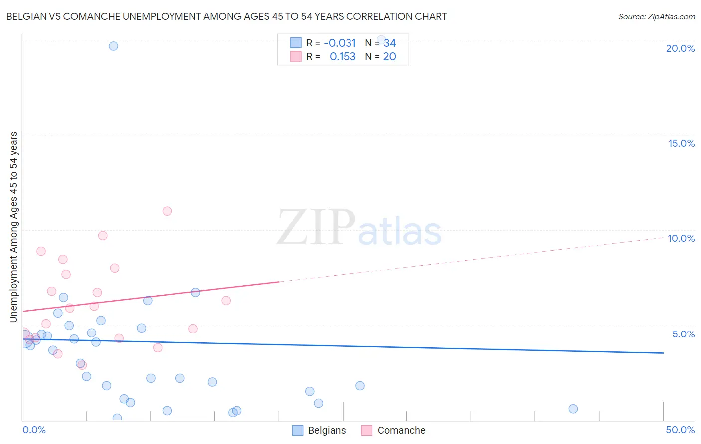 Belgian vs Comanche Unemployment Among Ages 45 to 54 years