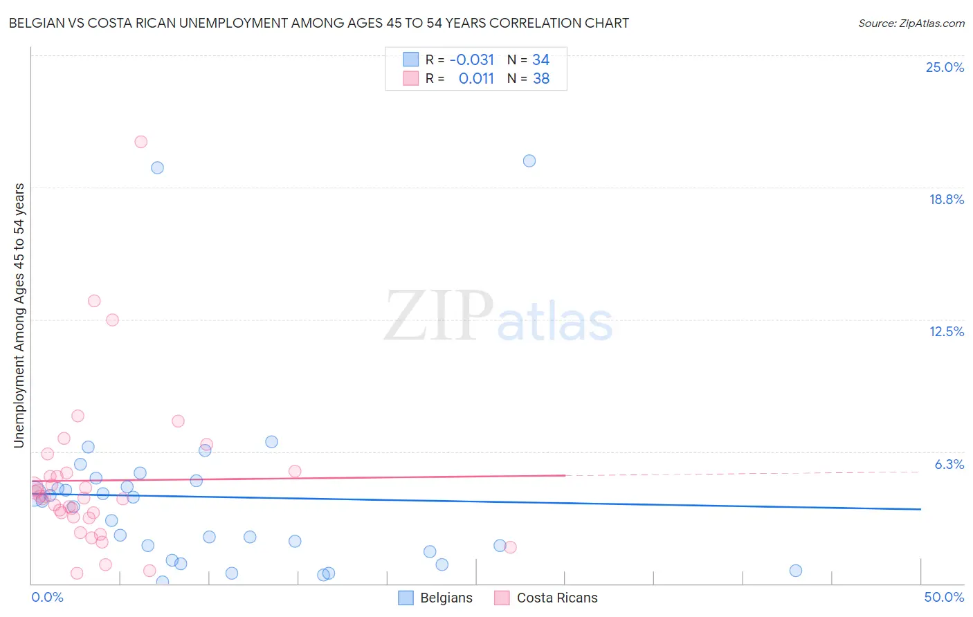 Belgian vs Costa Rican Unemployment Among Ages 45 to 54 years