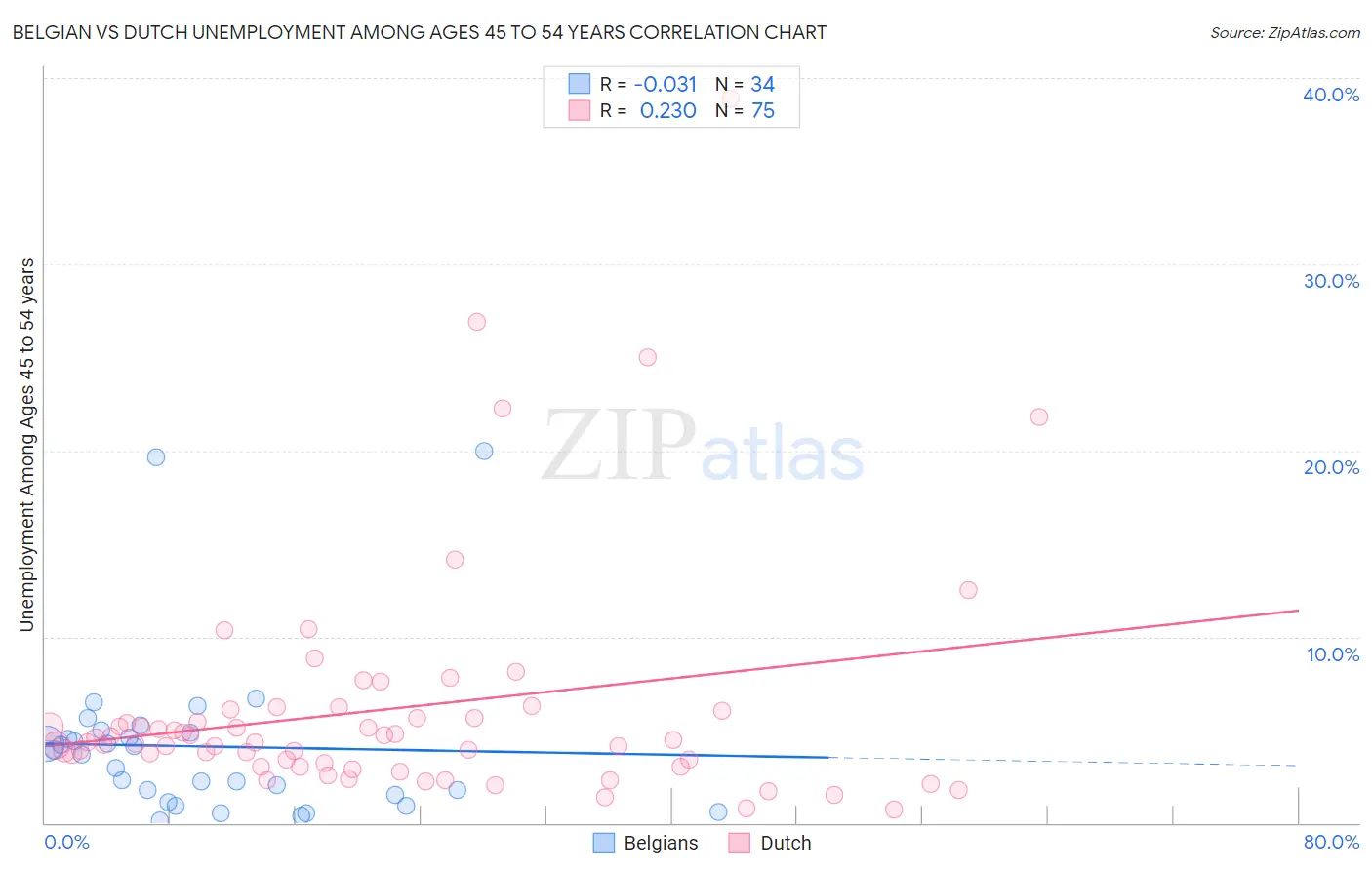Belgian vs Dutch Unemployment Among Ages 45 to 54 years