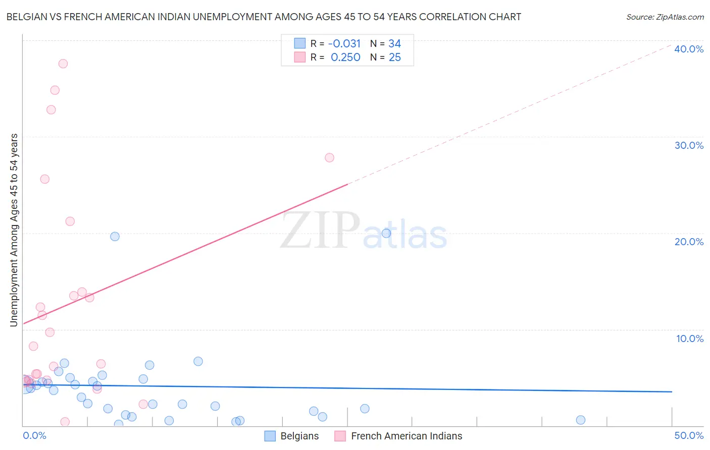 Belgian vs French American Indian Unemployment Among Ages 45 to 54 years