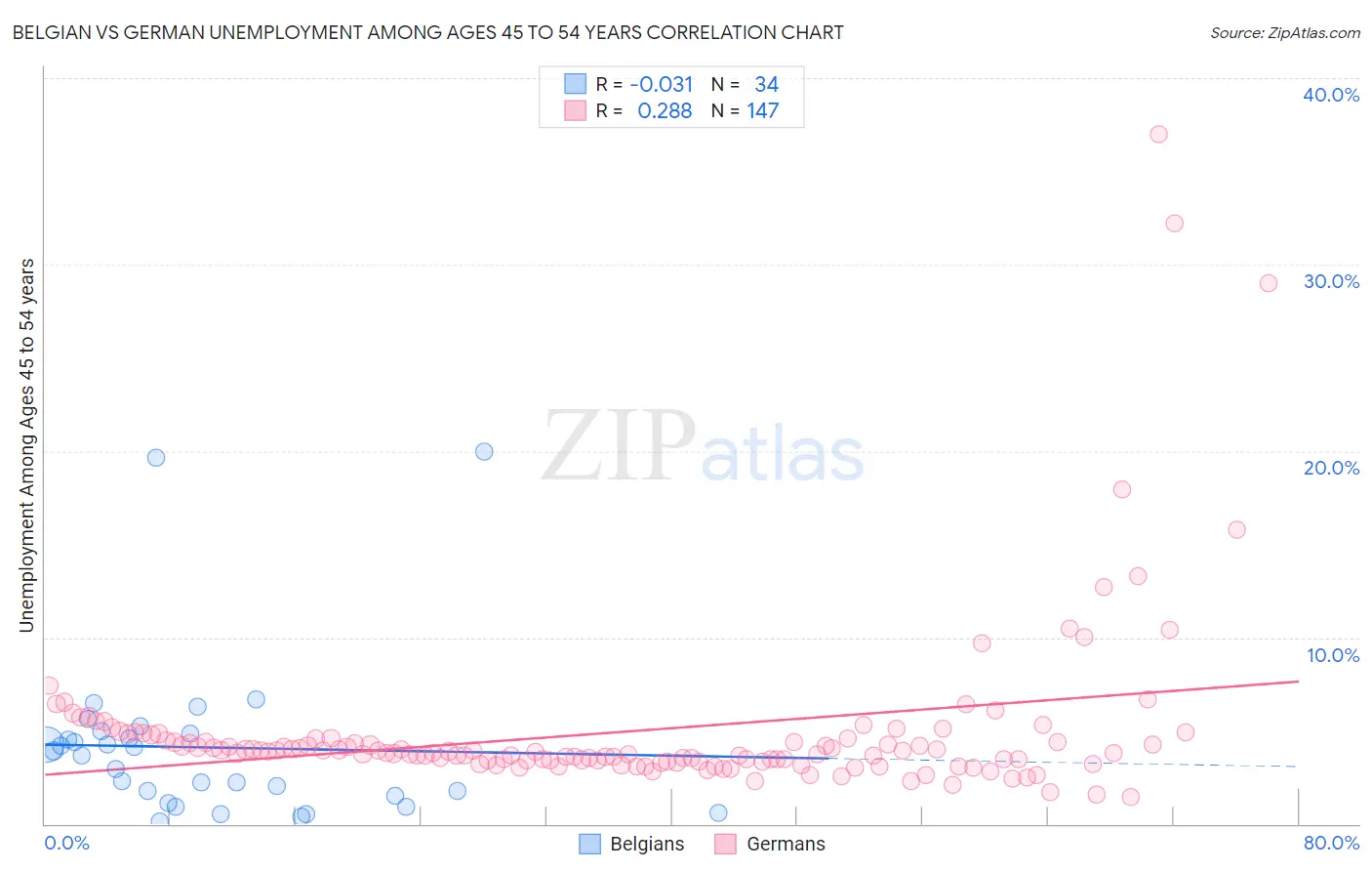 Belgian vs German Unemployment Among Ages 45 to 54 years
