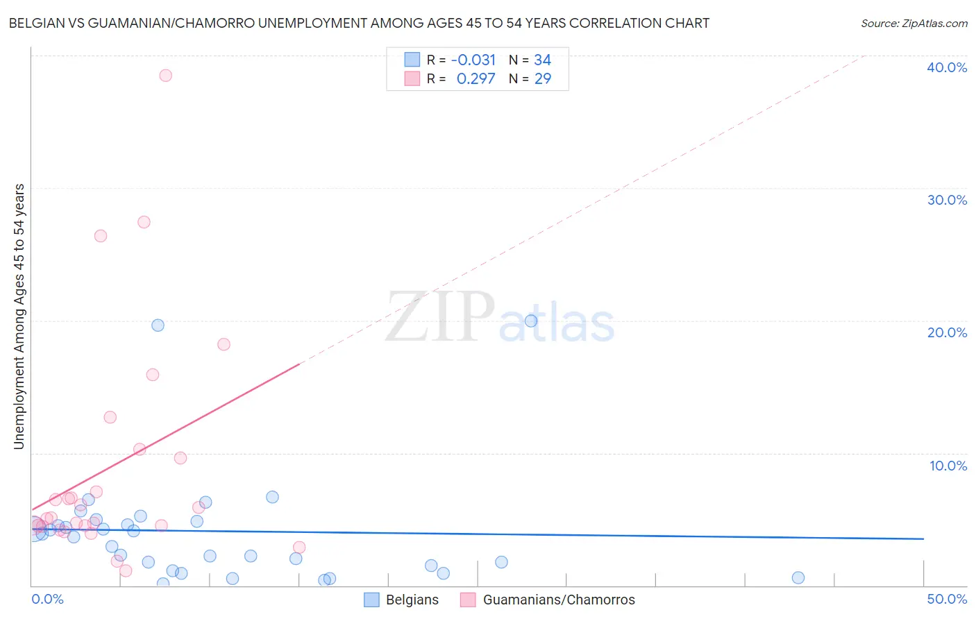 Belgian vs Guamanian/Chamorro Unemployment Among Ages 45 to 54 years