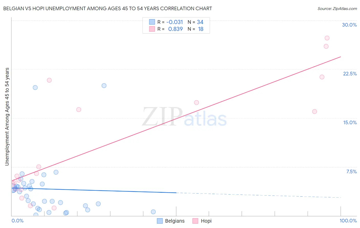 Belgian vs Hopi Unemployment Among Ages 45 to 54 years