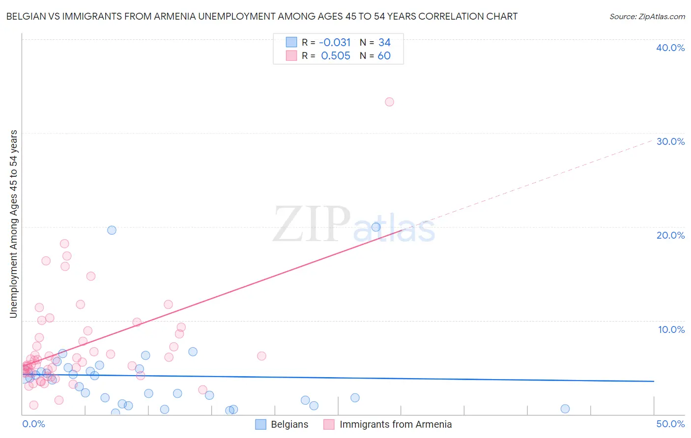 Belgian vs Immigrants from Armenia Unemployment Among Ages 45 to 54 years