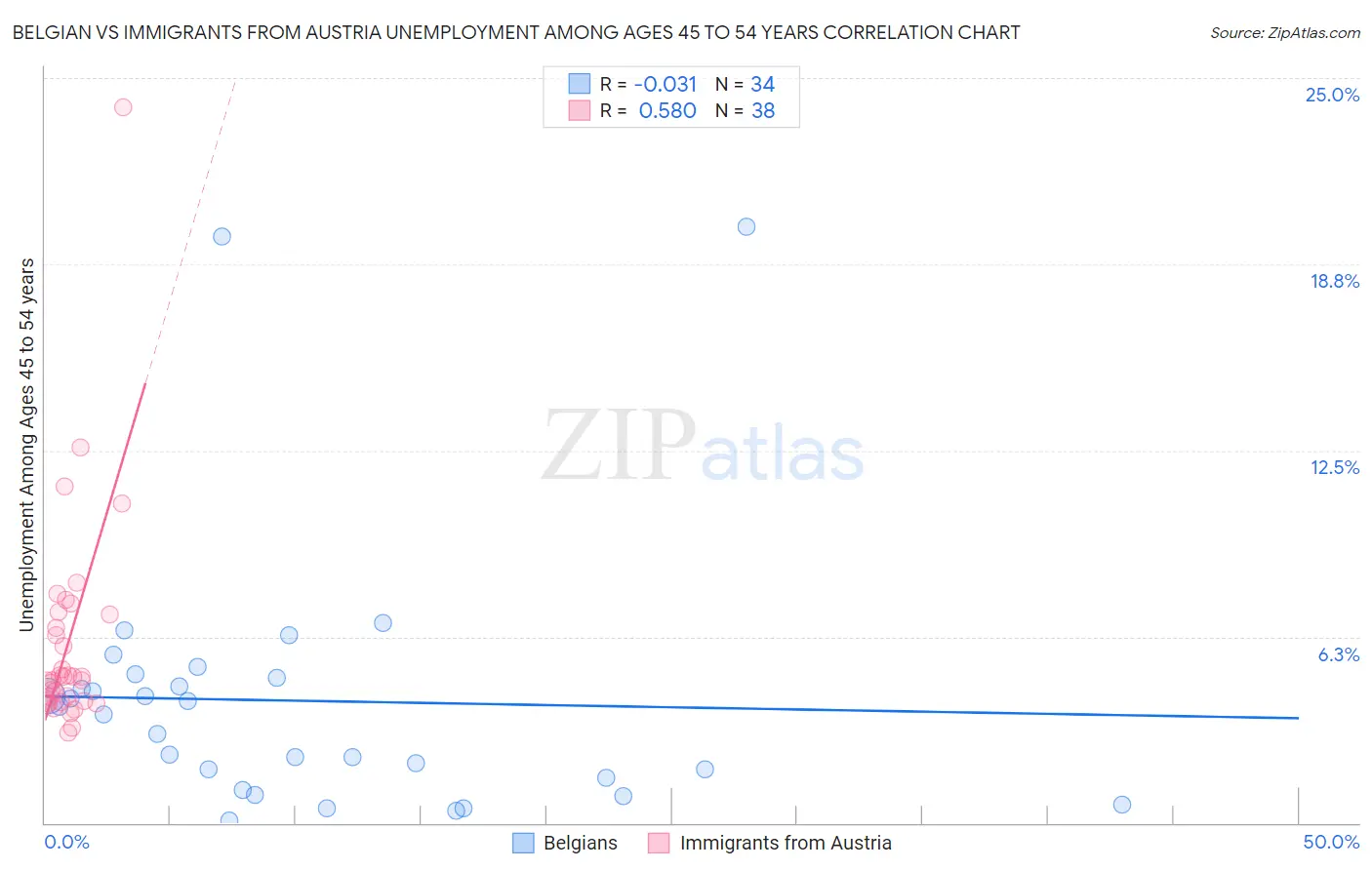Belgian vs Immigrants from Austria Unemployment Among Ages 45 to 54 years