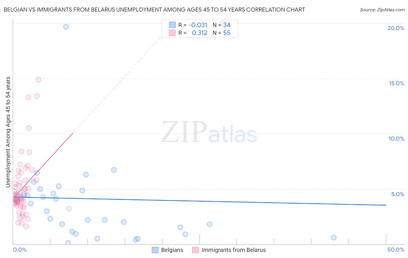 Belgian vs Immigrants from Belarus Unemployment Among Ages 45 to 54 years