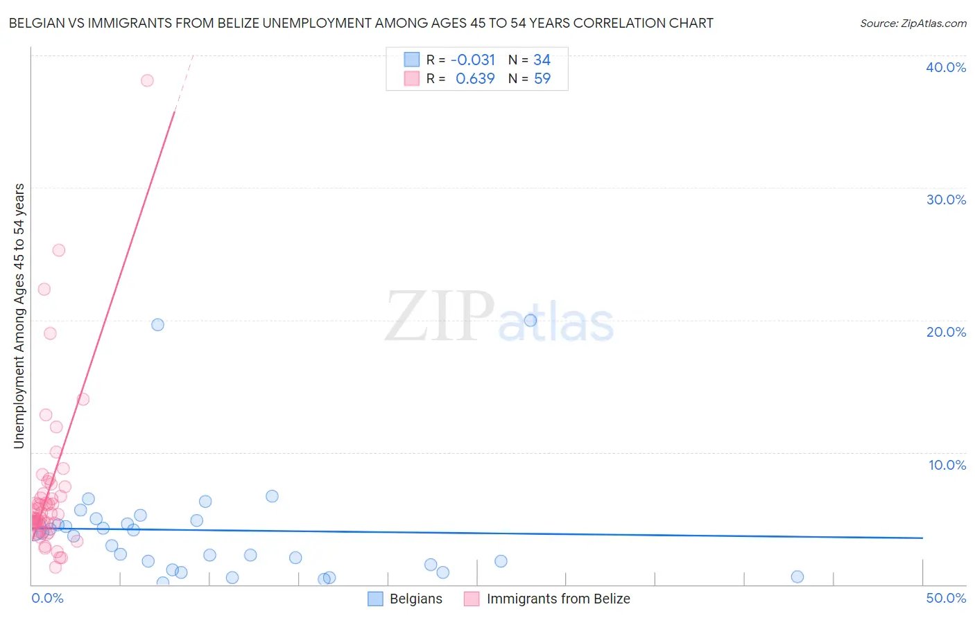 Belgian vs Immigrants from Belize Unemployment Among Ages 45 to 54 years