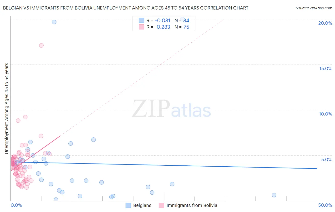 Belgian vs Immigrants from Bolivia Unemployment Among Ages 45 to 54 years