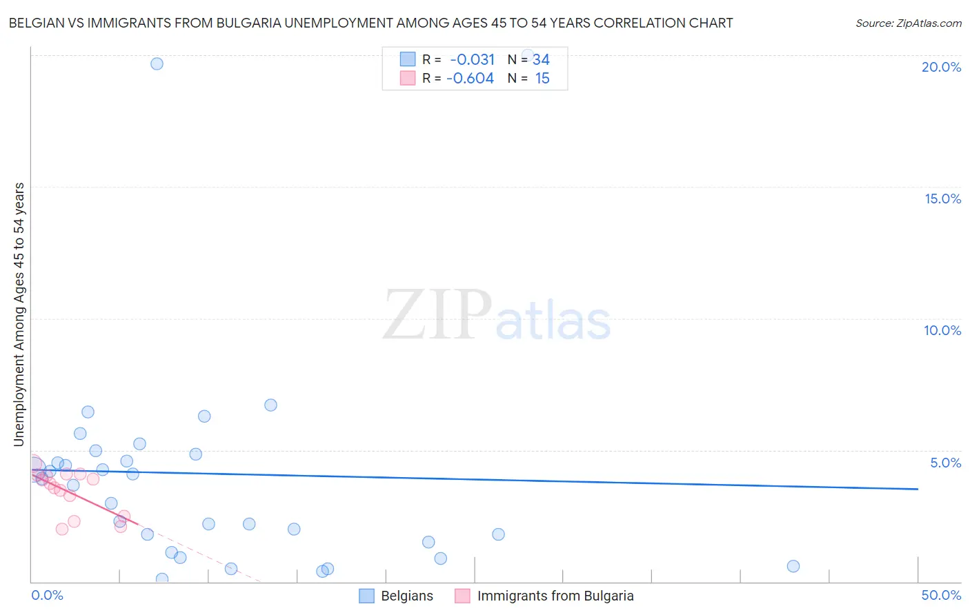 Belgian vs Immigrants from Bulgaria Unemployment Among Ages 45 to 54 years