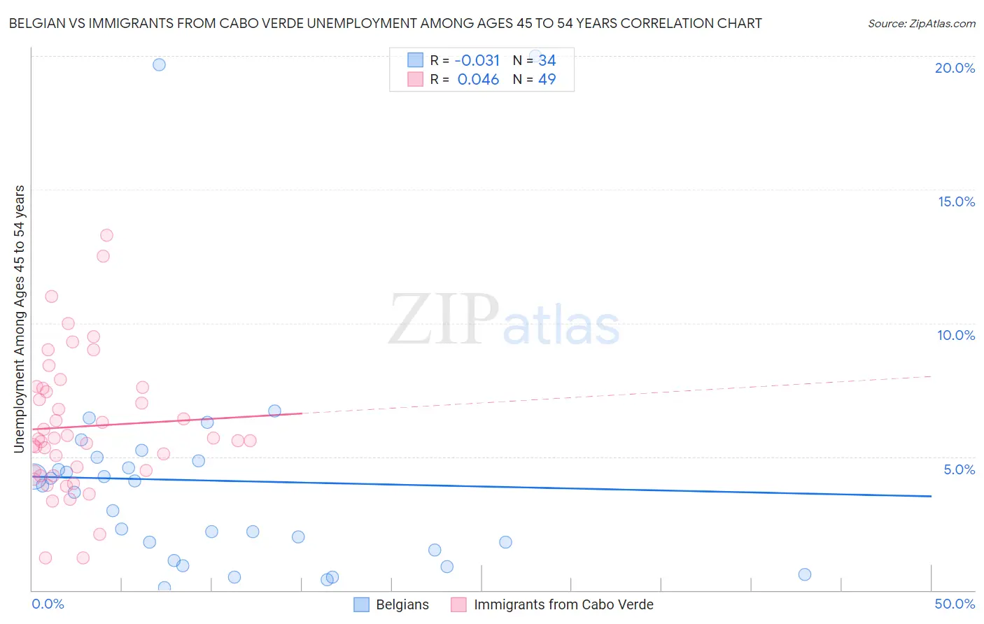 Belgian vs Immigrants from Cabo Verde Unemployment Among Ages 45 to 54 years