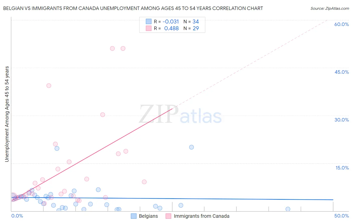 Belgian vs Immigrants from Canada Unemployment Among Ages 45 to 54 years