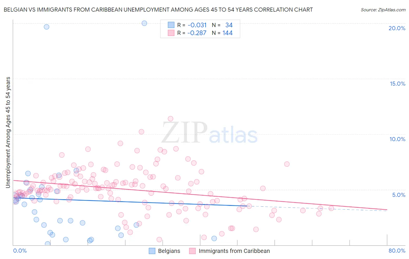 Belgian vs Immigrants from Caribbean Unemployment Among Ages 45 to 54 years