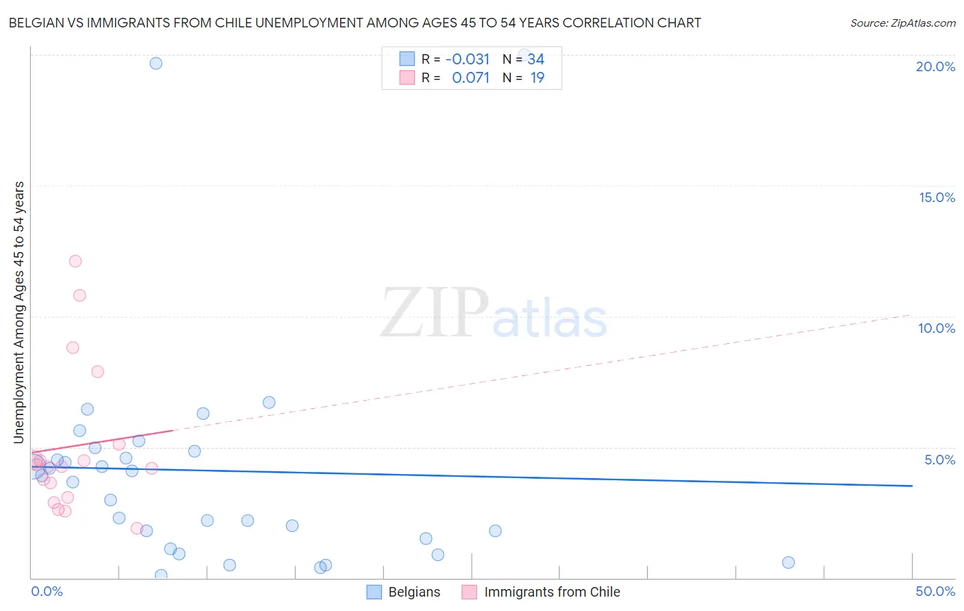 Belgian vs Immigrants from Chile Unemployment Among Ages 45 to 54 years