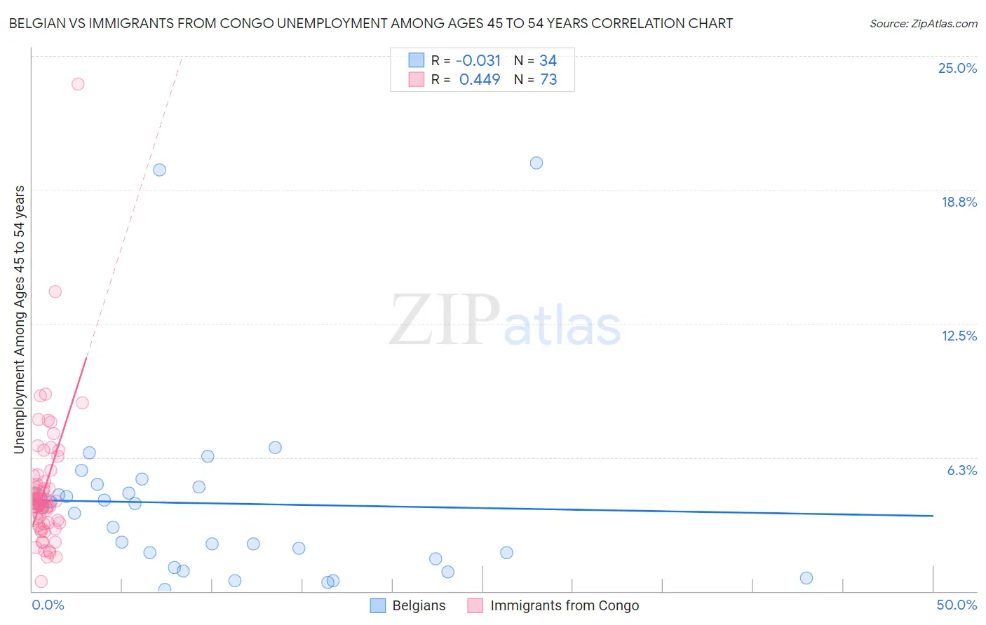 Belgian vs Immigrants from Congo Unemployment Among Ages 45 to 54 years